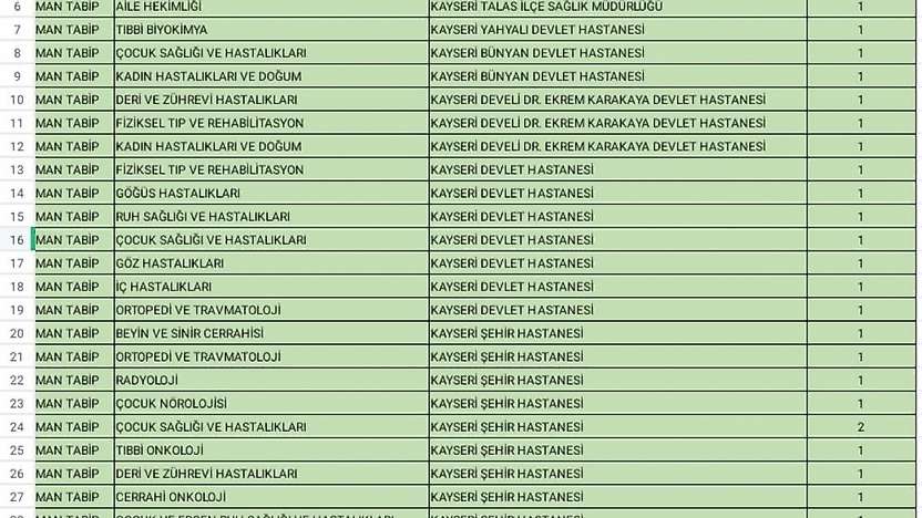 Kayseri'ye ilave 40 yeni hekim kadrosu açıldı